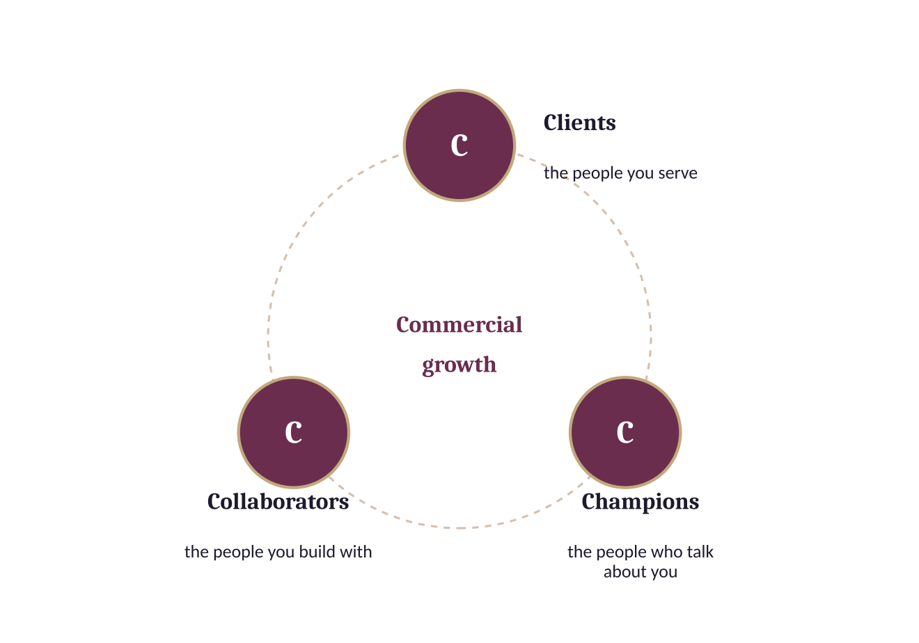 The 3 Cs of strategic networking: Clients are the people you serve, Collaborators the people you build with, and Champions the people who talk about you; together they drive commercial growth